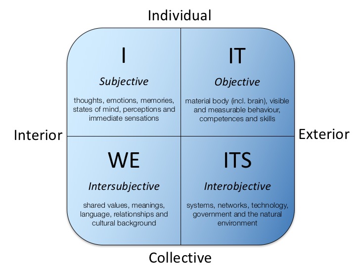 Integral theory diagram